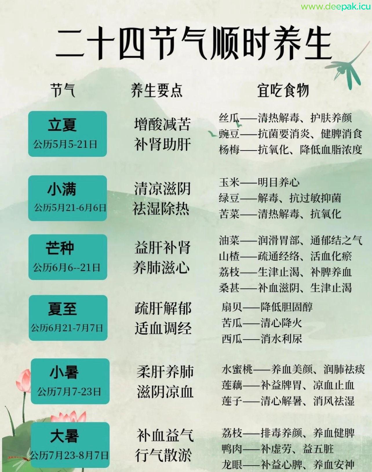 春夏秋冬二十四节气顺时养生表