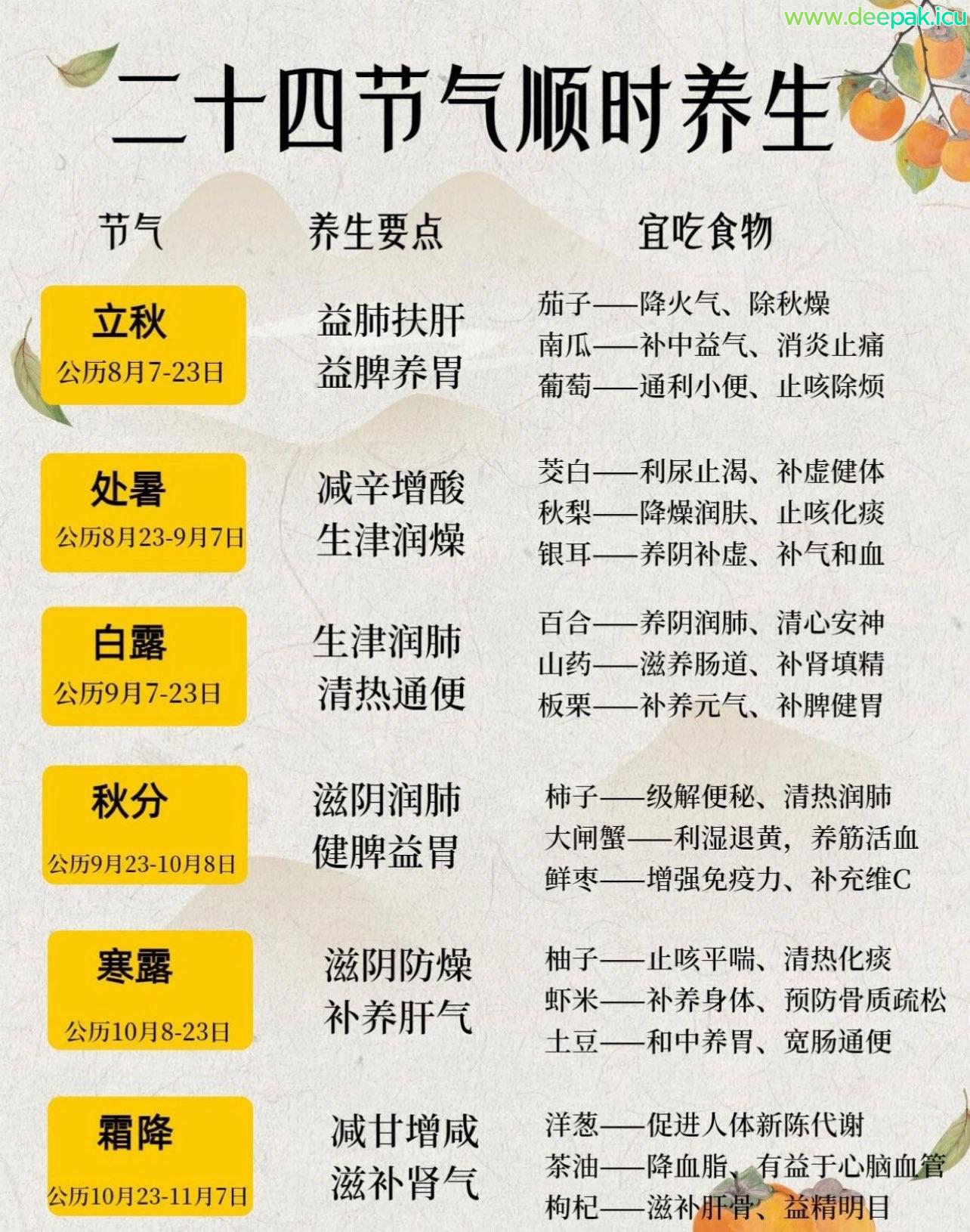 春夏秋冬二十四节气顺时养生表